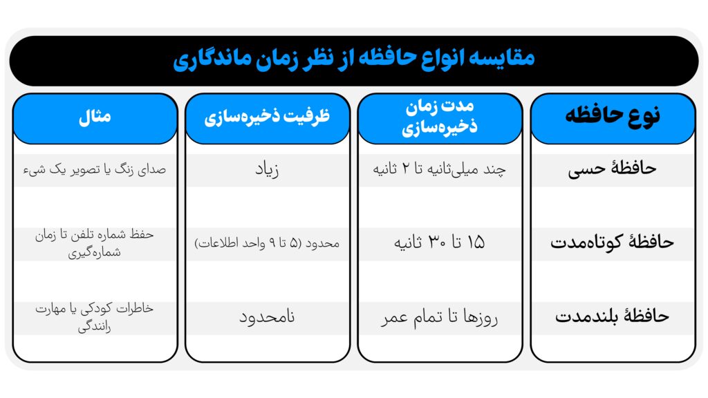 مقایسه انواع حافظه از نظر زمان ماندگاری