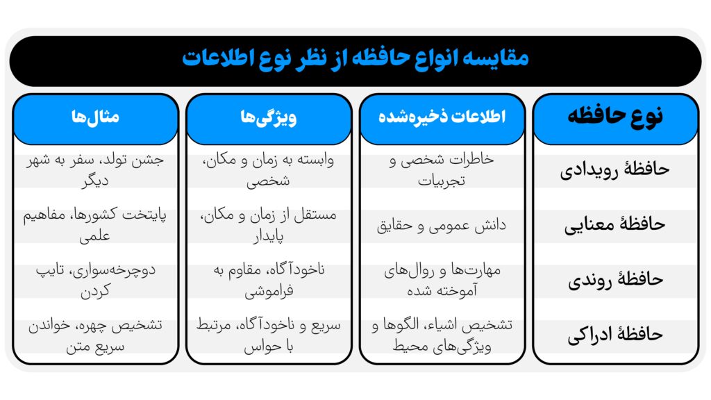 مقایسه انواع حافظه از نظر نوع اطلاعات