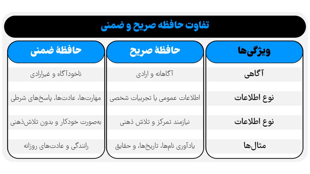 تفاوت حافظه صریح و ضمنی