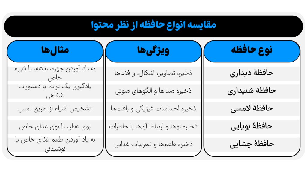 مقایسه انواع حافظه از نظر محتوا