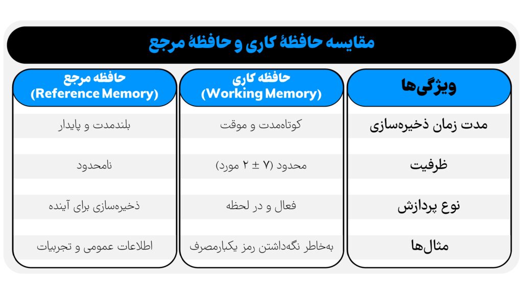 مقایسه حافظه کاری و مرجع