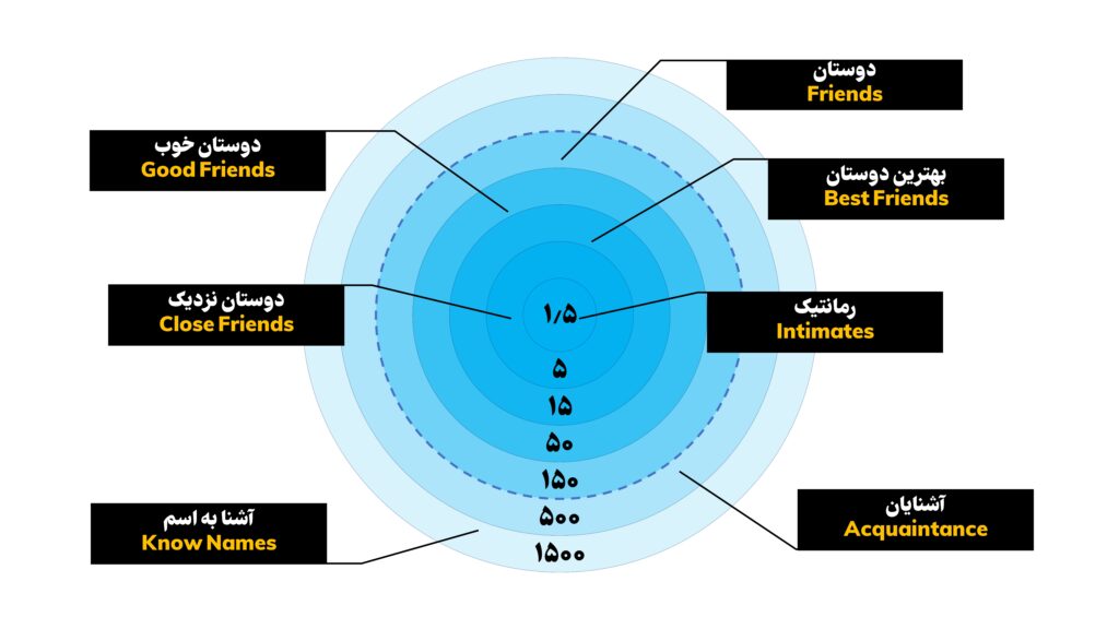 تعداد هر نفر در دایره‌ رابطه‌ها