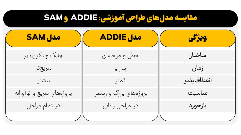 مقایسه مدل طراحی آموزشی ADDIE و SAM